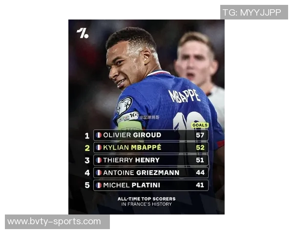 姆巴佩有望在世界杯前超越亨利成为法国队史射手王 姆巴佩有望在世界杯前超越亨利成为法国队史射手王